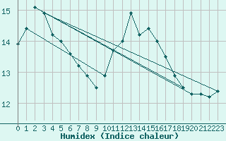 Courbe de l'humidex pour Berson (33)