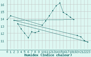 Courbe de l'humidex pour Beauvais (60)