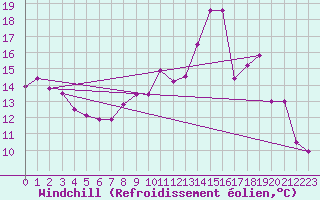Courbe du refroidissement olien pour Reims-Prunay (51)