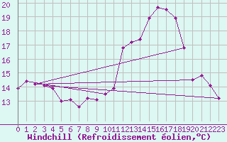 Courbe du refroidissement olien pour Magnac-Laval (87)