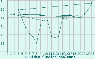Courbe de l'humidex pour Westport Aerodrome
