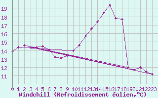 Courbe du refroidissement olien pour Biarritz (64)