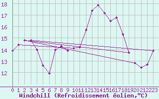 Courbe du refroidissement olien pour Ile d