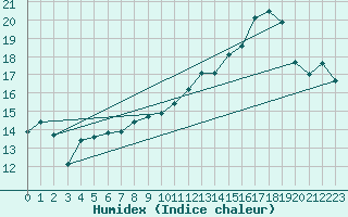 Courbe de l'humidex pour Berson (33)