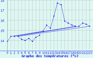 Courbe de tempratures pour Lanvoc (29)