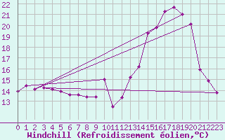 Courbe du refroidissement olien pour Nevers (58)