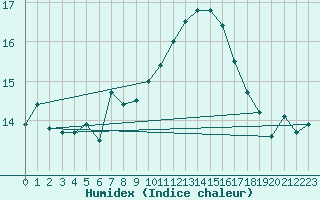 Courbe de l'humidex pour Crnomelj