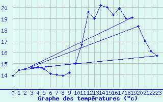 Courbe de tempratures pour Nmes - Garons (30)