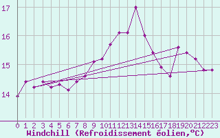 Courbe du refroidissement olien pour Dieppe (76)