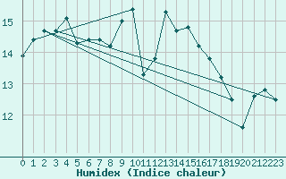 Courbe de l'humidex pour la bouée 62149