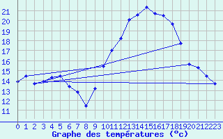 Courbe de tempratures pour Hyres (83)