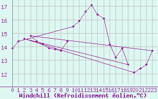 Courbe du refroidissement olien pour Ile du Levant (83)