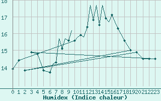 Courbe de l'humidex pour Scilly - Saint Mary's (UK)