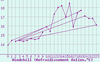 Courbe du refroidissement olien pour Charleville-Mzires (08)