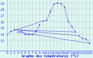 Courbe de tempratures pour Haegen (67)