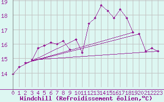 Courbe du refroidissement olien pour Cambrai / Epinoy (62)