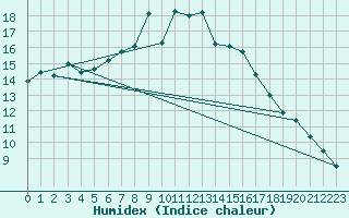 Courbe de l'humidex pour Llucmajor