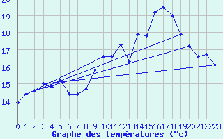 Courbe de tempratures pour Beitem (Be)