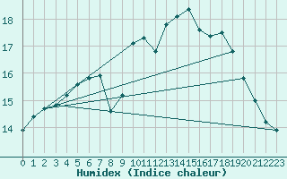 Courbe de l'humidex pour Cazaux (33)