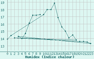 Courbe de l'humidex pour Weissensee / Gatschach