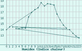 Courbe de l'humidex pour Schoeckl