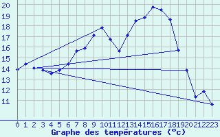 Courbe de tempratures pour Plock