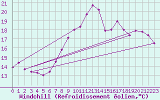 Courbe du refroidissement olien pour Norderney