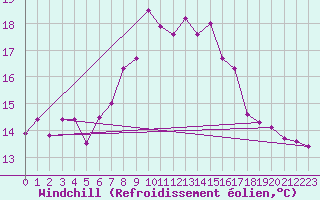 Courbe du refroidissement olien pour Capo Caccia