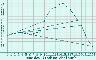 Courbe de l'humidex pour Hereford/Credenhill