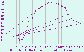 Courbe du refroidissement olien pour Keswick