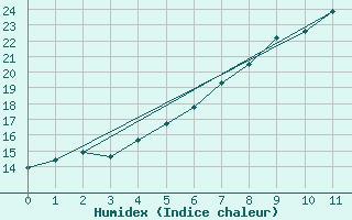 Courbe de l'humidex pour Trollenhagen