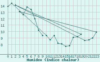 Courbe de l'humidex pour Colac