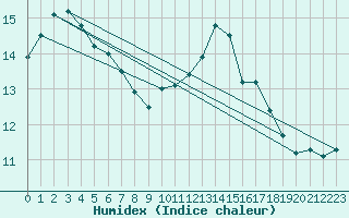 Courbe de l'humidex pour Rioux Martin (16)