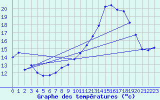 Courbe de tempratures pour Auch (32)