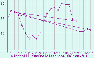 Courbe du refroidissement olien pour Crosby