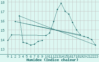 Courbe de l'humidex pour Pontorson (50)