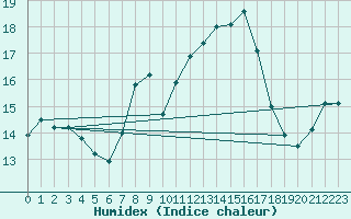 Courbe de l'humidex pour Santander (Esp)