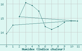 Courbe de l'humidex pour Kilmore Gap Aws