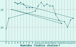 Courbe de l'humidex pour Pointe de Chassiron (17)