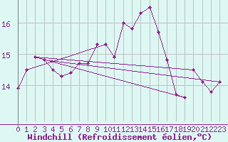 Courbe du refroidissement olien pour Crosby