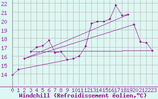 Courbe du refroidissement olien pour Ile de Groix (56)