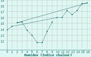 Courbe de l'humidex pour Belle-Isle-en-Terre (22)