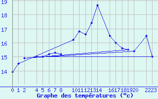 Courbe de tempratures pour Roquetas de Mar