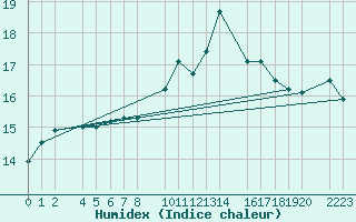 Courbe de l'humidex pour Roquetas de Mar