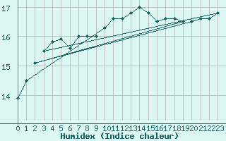 Courbe de l'humidex pour Meppen