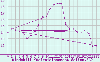 Courbe du refroidissement olien pour Schleswig