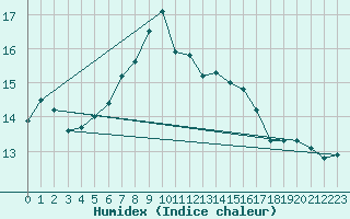 Courbe de l'humidex pour Salla kk