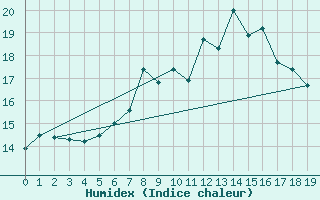 Courbe de l'humidex pour Ostheim v.d. Rhoen