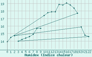 Courbe de l'humidex pour Neunkirchen-Seelsche