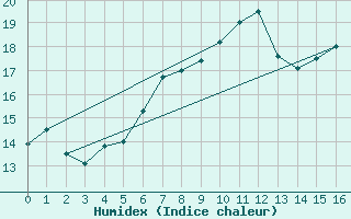 Courbe de l'humidex pour Dundrennan